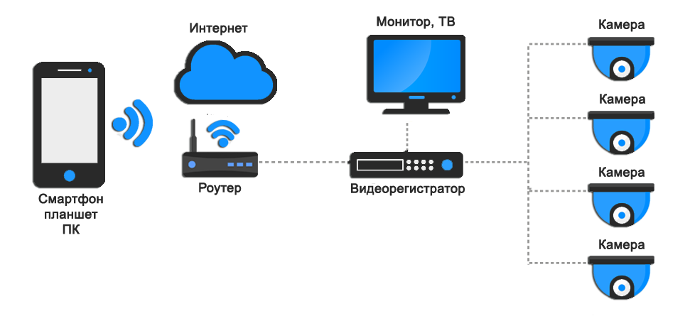 Схема установки системы видеонаблюдения 