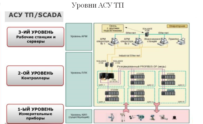 Распределенная структура. АСУП И АСУ ТП. Структурная схема АСУ предприятия пример. Схема комплекса технических средств АСУТП. АСУ ТП схема нефтехимического производства.